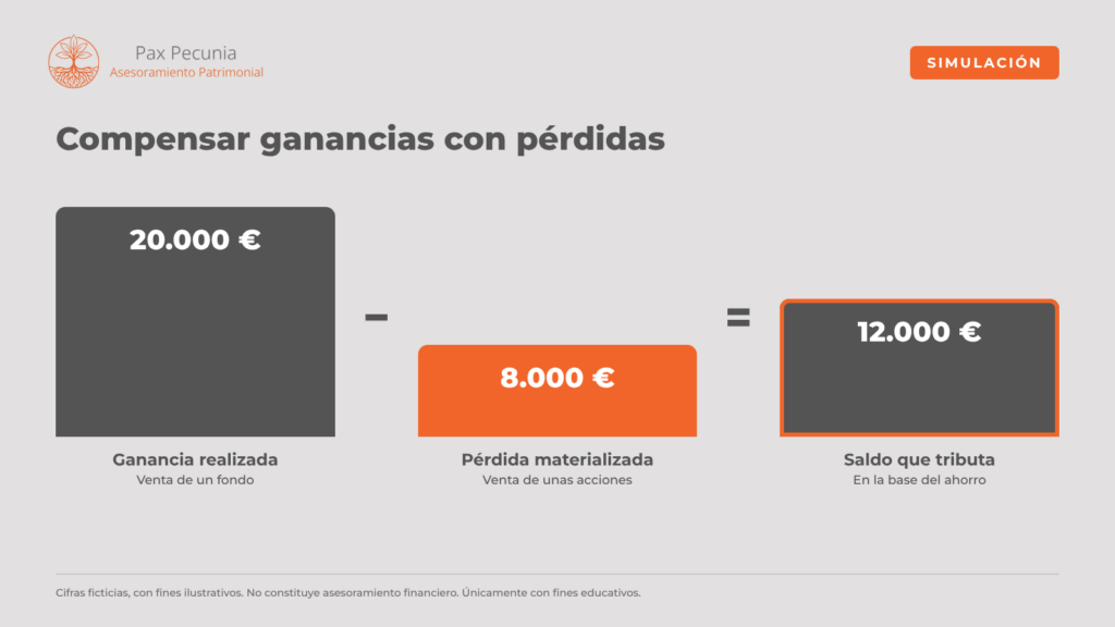 Simulación: ganancia realizada de 20.000 euros menos pérdida materializada de 8.000 euros da un saldo que tributa de 12.000 euros