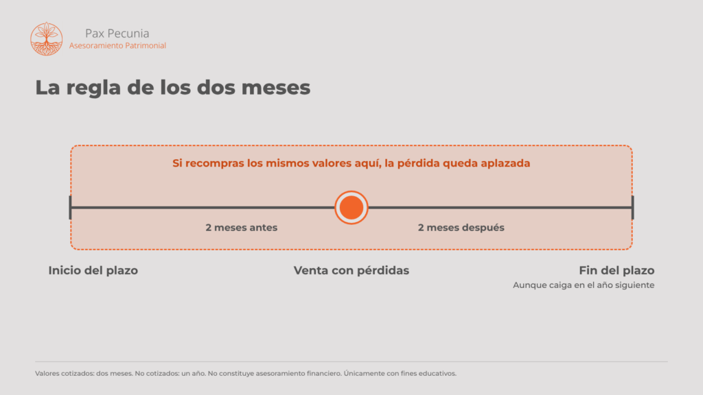 Línea temporal de la regla de los dos meses: si recompras los mismos valores dos meses antes o después de vender con pérdidas, la pérdida queda aplazada